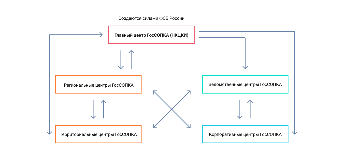 Кии схема. Ведомственный центр ГОССОПКА. Структура ГОССОПКА. Структура центров ГОССОПКА. Иерархия центров ГОССОПКА.
