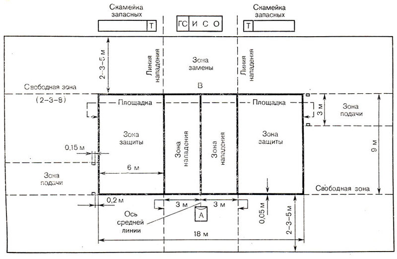 Поле для волейбола схема