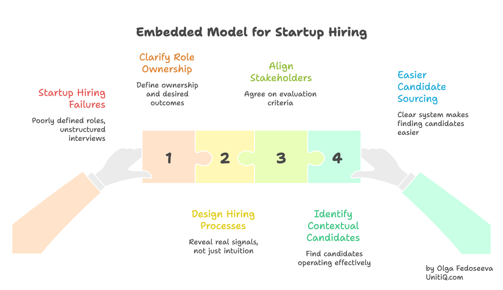 Embedded recruiting model for startup hiring showing steps including clarifying role ownership, aligning stakeholders, designing hiring processes, and identifying contextual candidates.