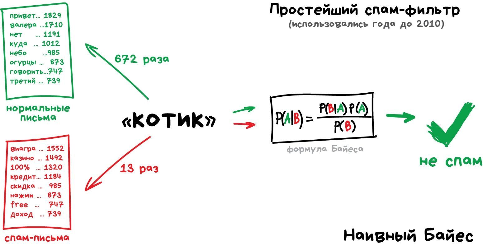 Машинное обучение для людей