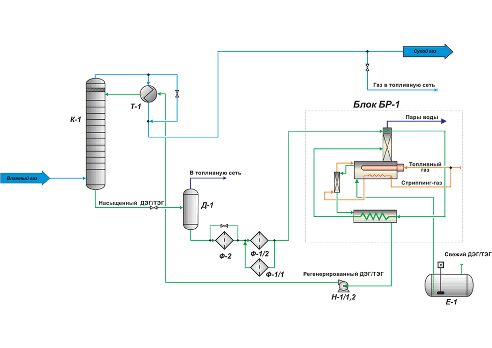 Схема осушки природного газа