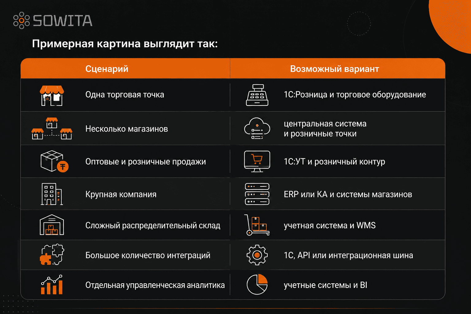 Варианты архитектуры автоматизации розницы на базе 1С для одного магазина, сети, склада, ERP, WMS и BI