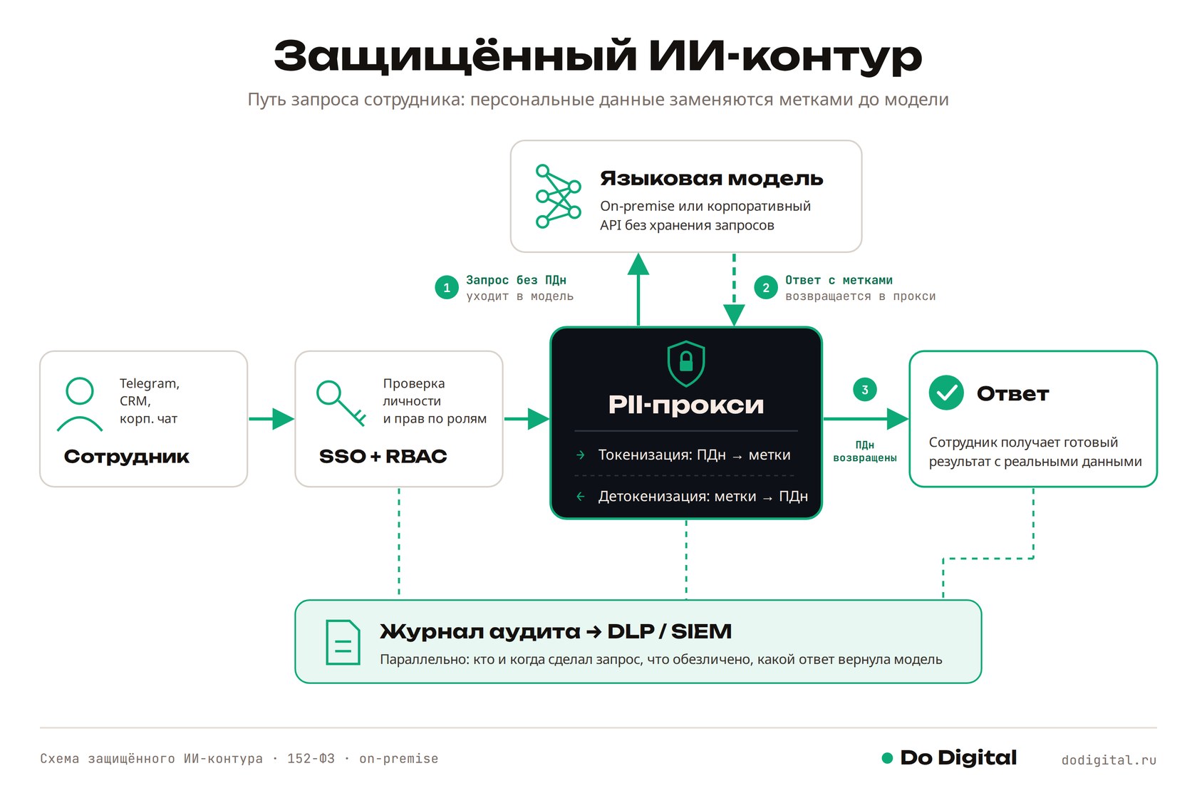Схема корпоративной нейросети в защищённом ИИ-контуре: сотрудник, вход по ролям SSO и RBAC, PII-прокси с токенизацией и детокенизацией, языковая модель, ответ сотруднику и журнал аудита в DLP и SIEM