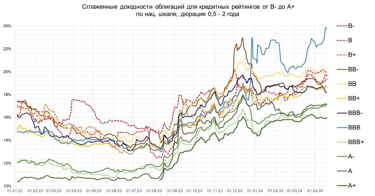 Наиболее и наименее доходные облигации с рейтингами от ВВ- до А+. И о росте облигационных доходностей, который никуда не делся