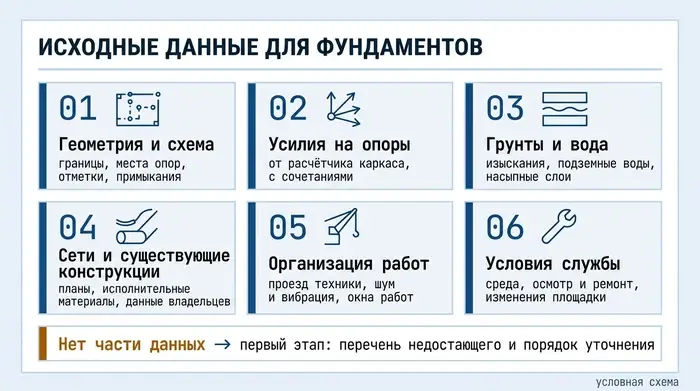 Таблица состава исходных данных для фундаментов защитной конструкции: геометрия и схема, усилия, грунты и вода, сети и существующие конструкции, организация работ, условия службы