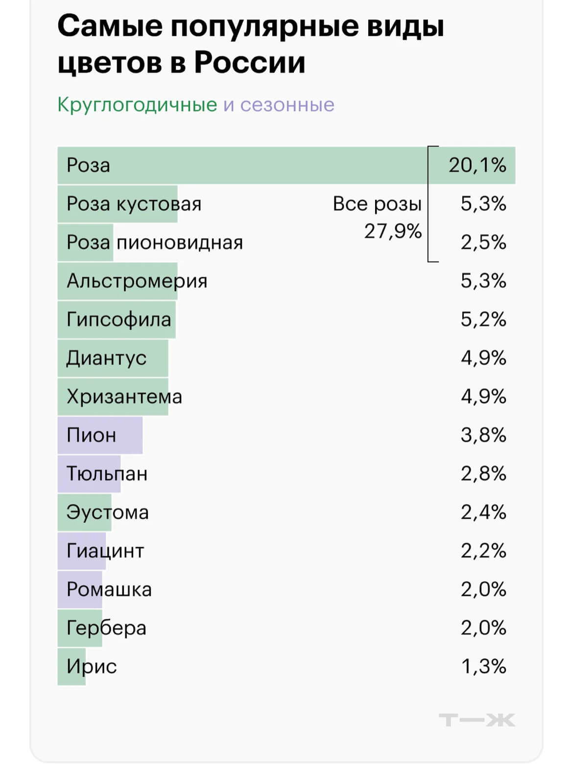 В 2023 году 28% всех проданных цветов пришлись именно на розы