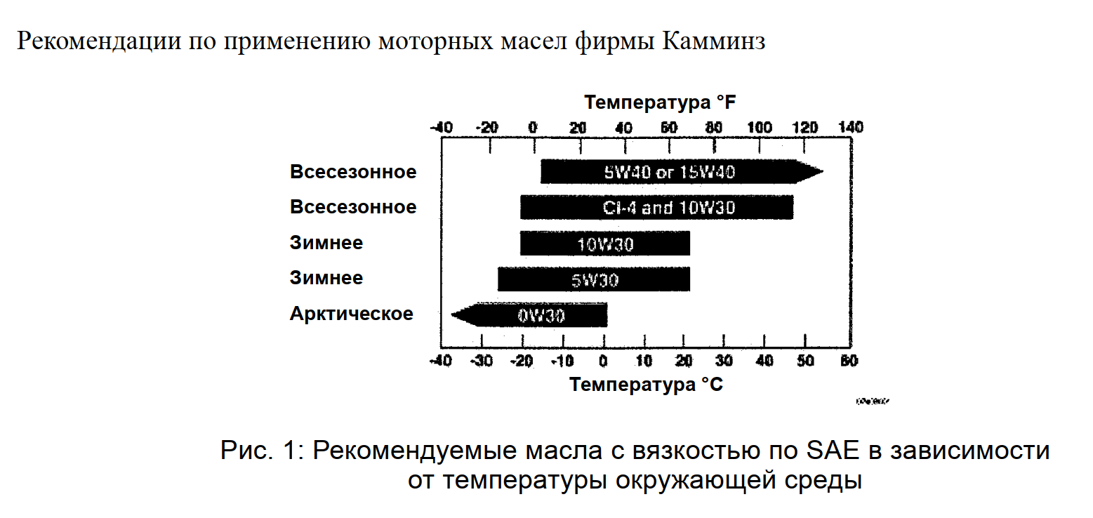 Таблица температурных диапазонов работы моторных масел