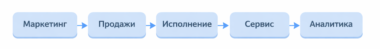Цепочка процессов