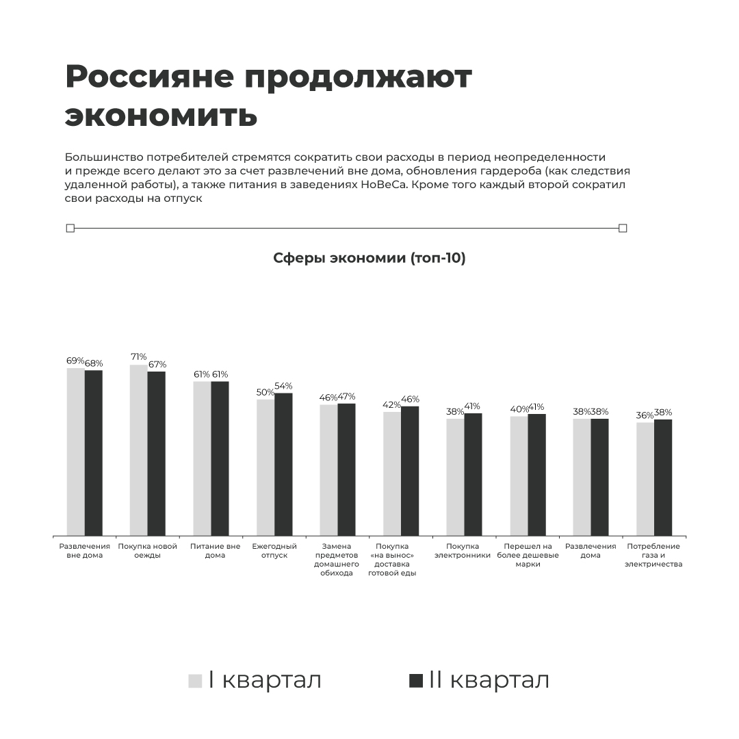 На чем экономят 71% россиян, согласно исследованиям NielsenIQ