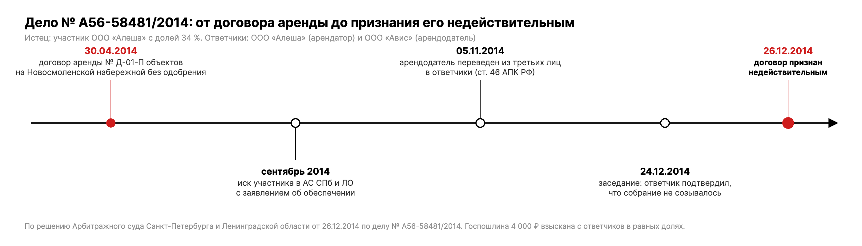 Хронология дела № А56-58481/2014: договор аренды 30.04.2014, иск участника, привлечение арендодателя ответчиком 05.11.2014, решение 26.12.2014 о недействительности договора