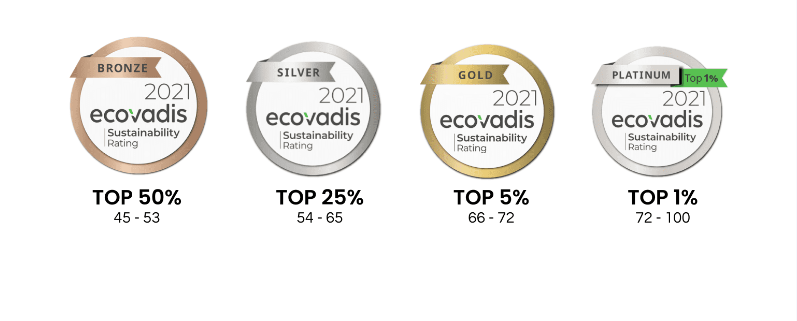 EcoVadis sustainability rating
