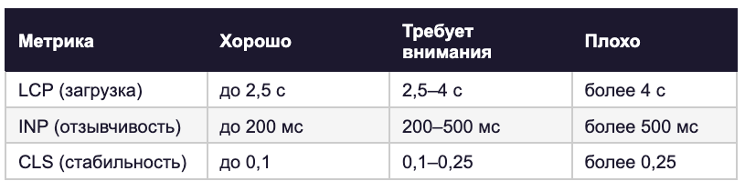Таблица: пороговые значения Core Web Vitals — LCP до 2,5 с, INP до 200 мс, CLS до 0,1 — разбивка по уровням Good, Needs Improvement, Poor