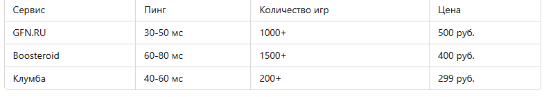 Сравнение сервисов облачного гейминга