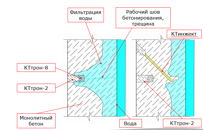 Схема инъектирования рабочего шва при высоком давлении воды