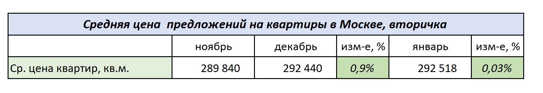 Средняя цена предложений на квартиры в Москве, вторичка