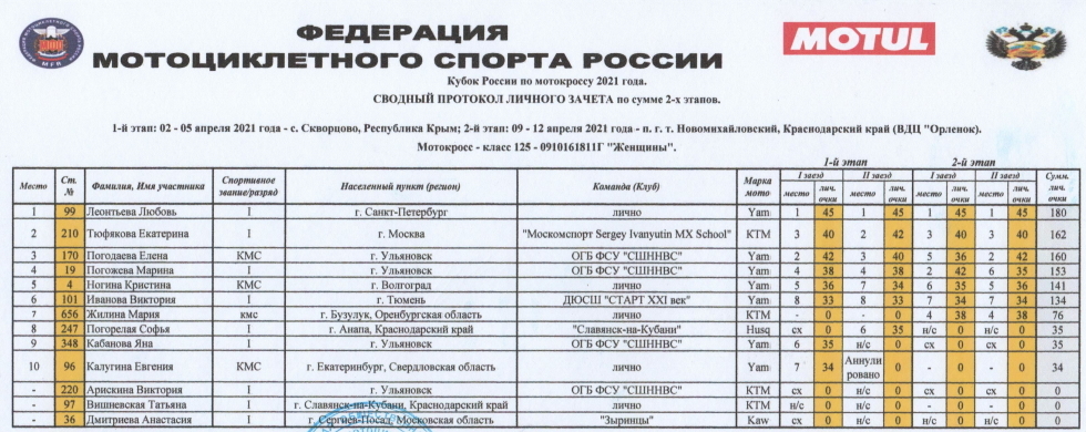 протокол чемпионата по мотокроссу. соревнования по мотокроссу 2021 в пензенской области. чемпионат краснодарского края по мотокроссу 2021. чемпионат россии по мотокроссу 2021. мотокросс расписание 2024.