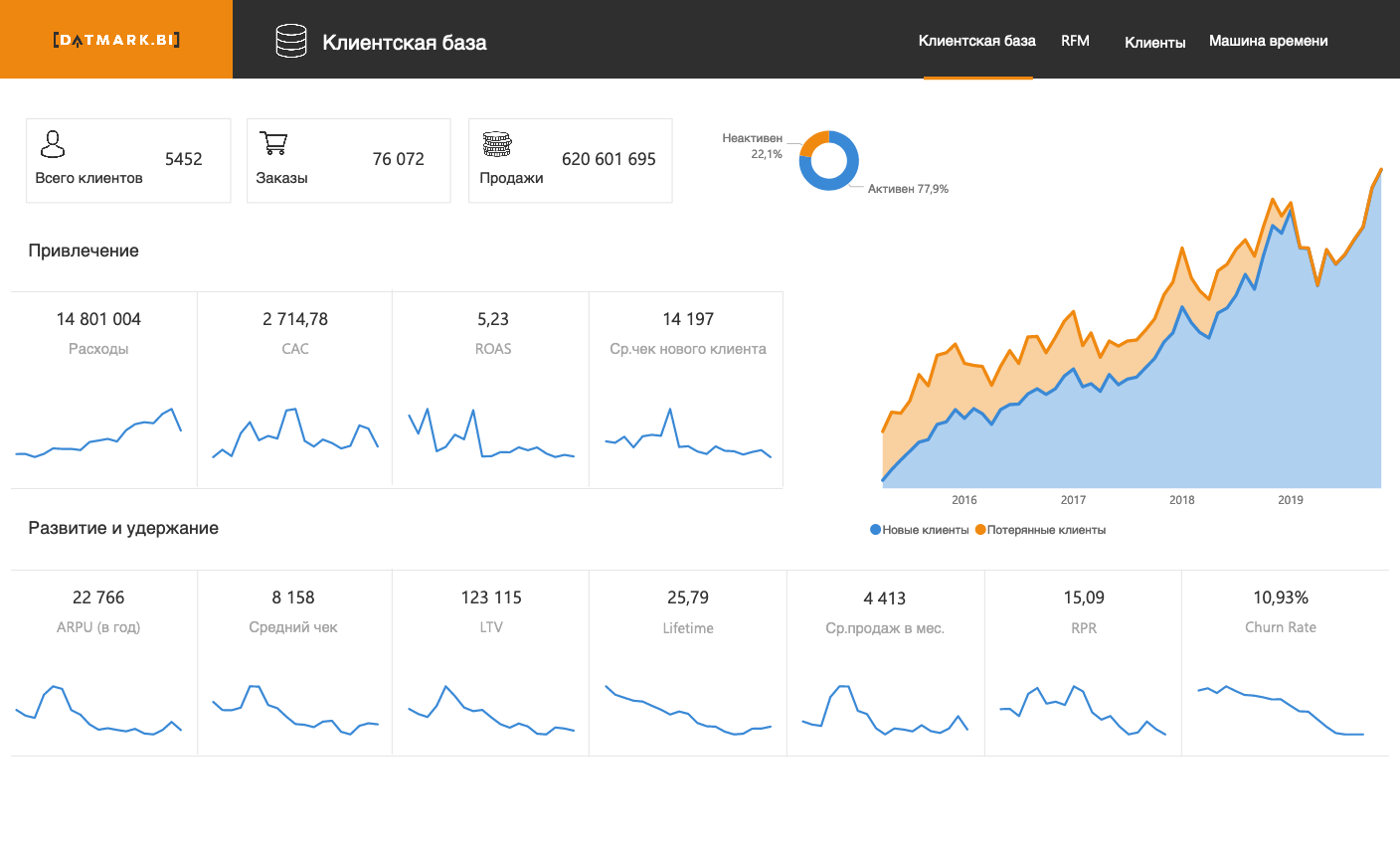 E commerce метрика. Аналитика клиентов. Анализ клиентской базы. Аналитика продаж клиентов. Дашборд клиентской базы.