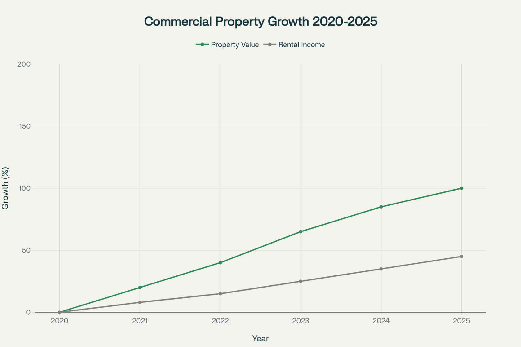 Динамика роста стоимости и арендного дохода коммерческих помещений в ЖК (2020-2025)
