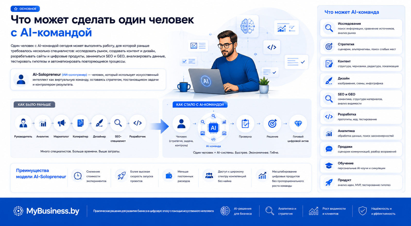 Как работает AI-Solopreneur — один человек использует AI-команду для маркетинга, аналитики, дизайна, SEO, GEO и разработки