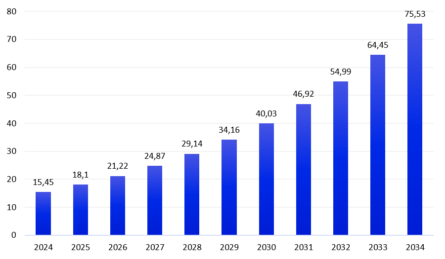 Global AI in energy market size, forecast period, $ billion