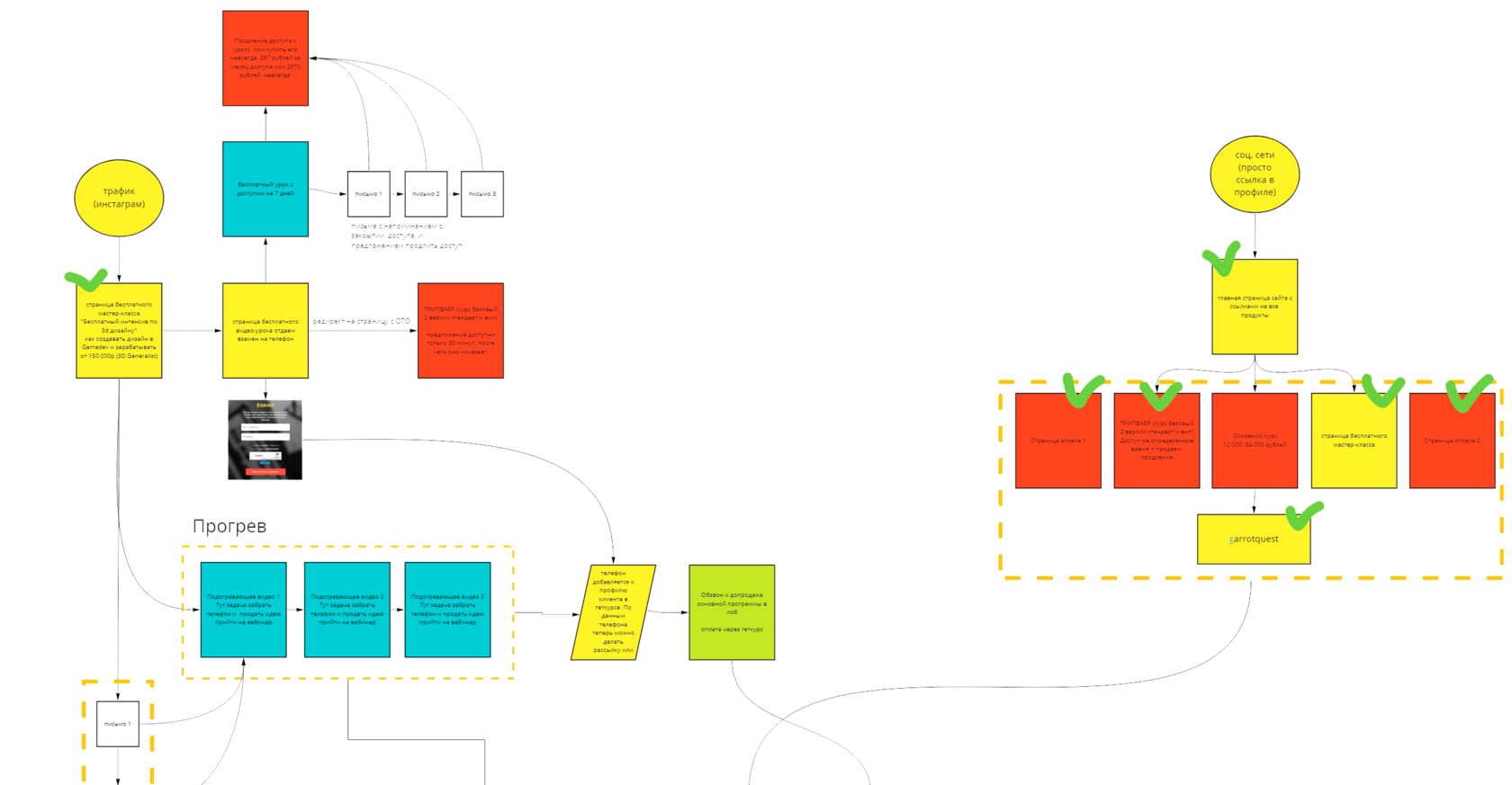 АВТОМАТИЗИРОВАННАЯ ВОРОНКА ПРОДАЖ