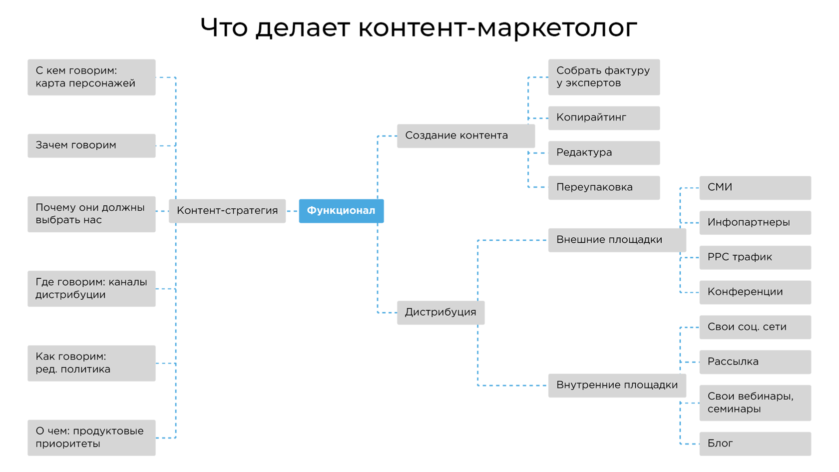 Построю вам отдел контент-маркетинга