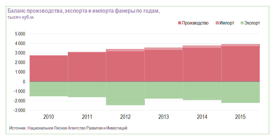 Рынок фанеры