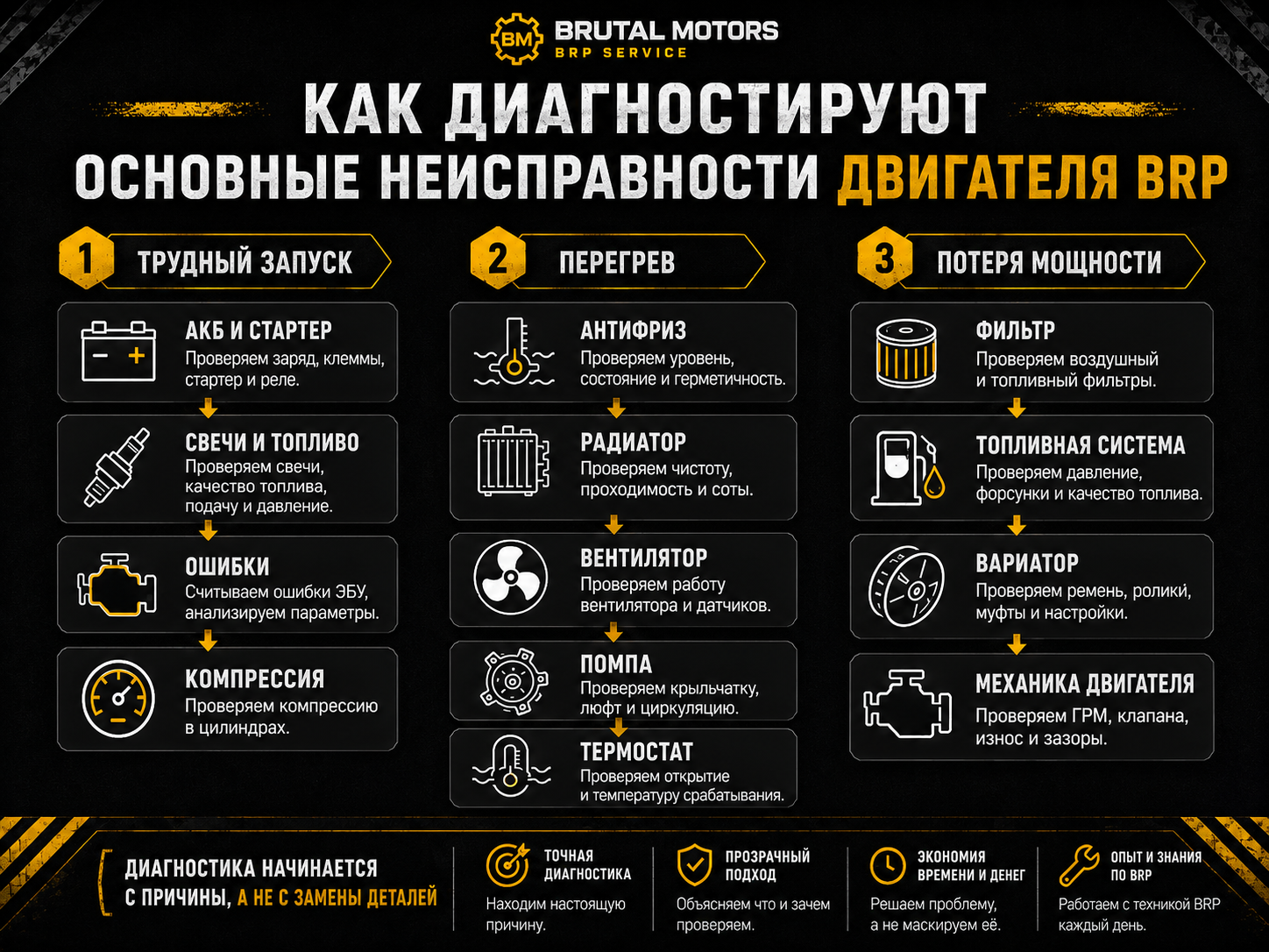 Последовательность диагностики неисправностей двигателя BRP