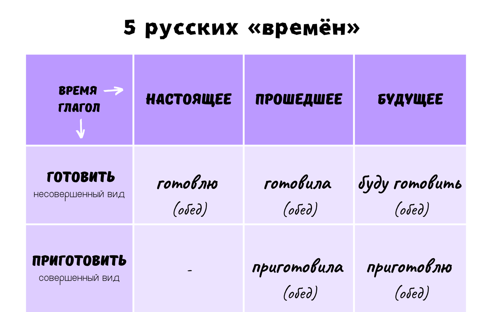 В каком времени рассказывать историю | VK