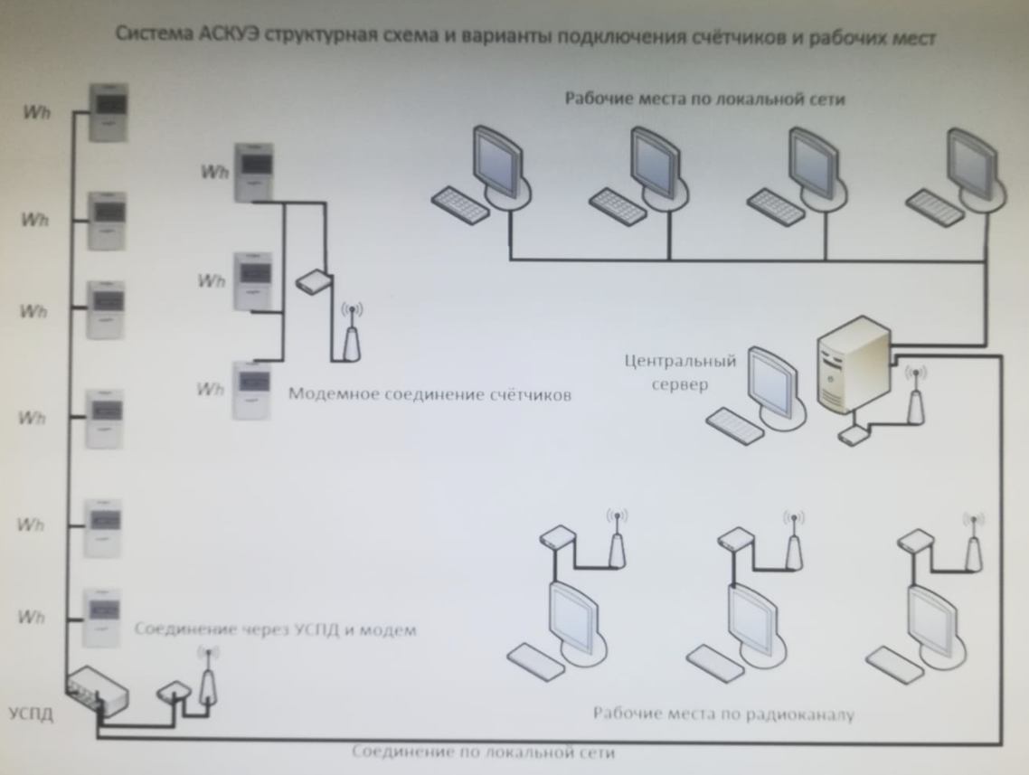 Схема системы АСКУЭ