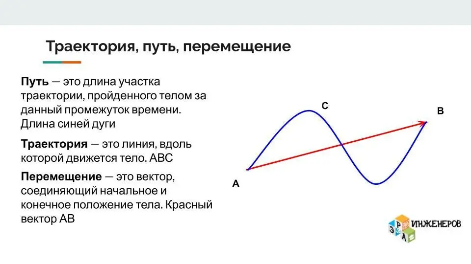 Траектория, путь и перемещение: схема движения тела из точки A в точку B
