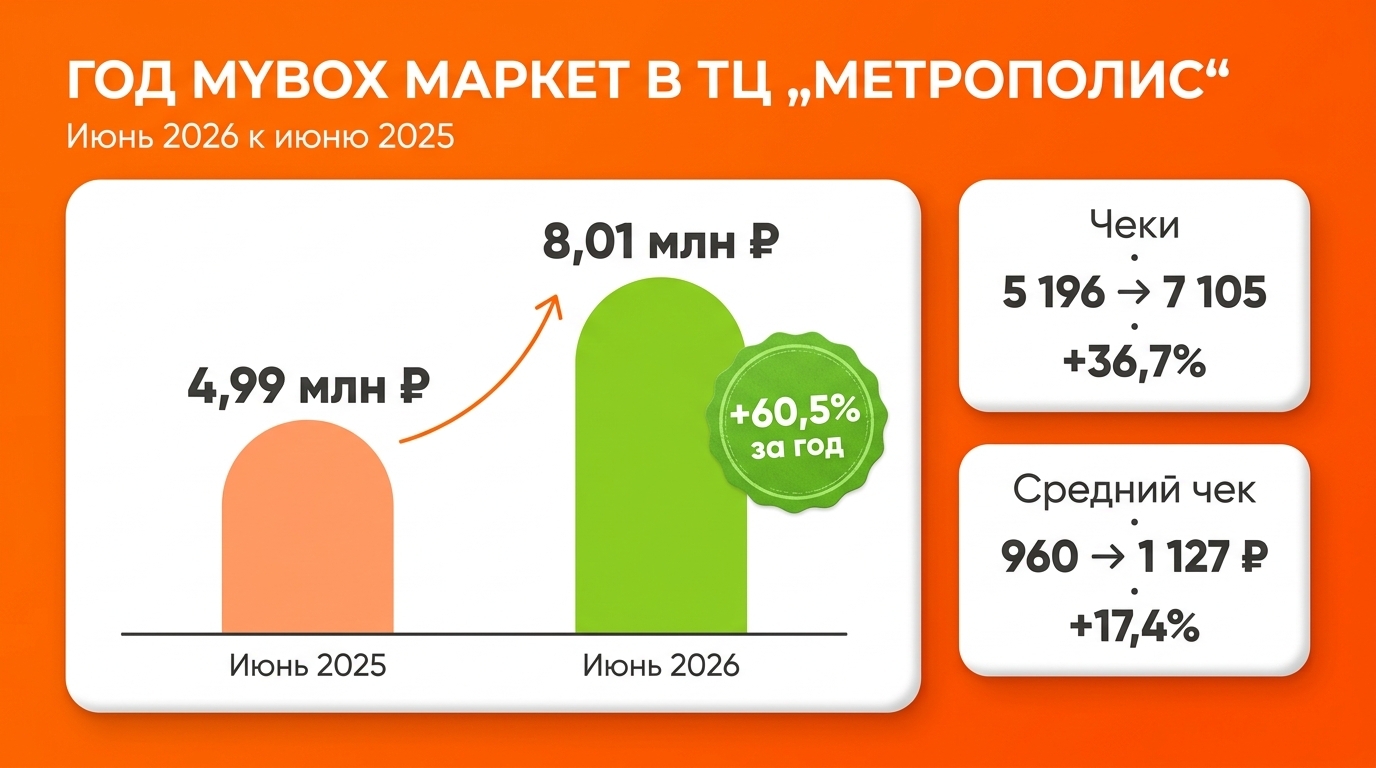 Выручка точки в ТЦ по франшизе MYBOX МАРКЕТ: рост за первый год работы, чеки и средний чек