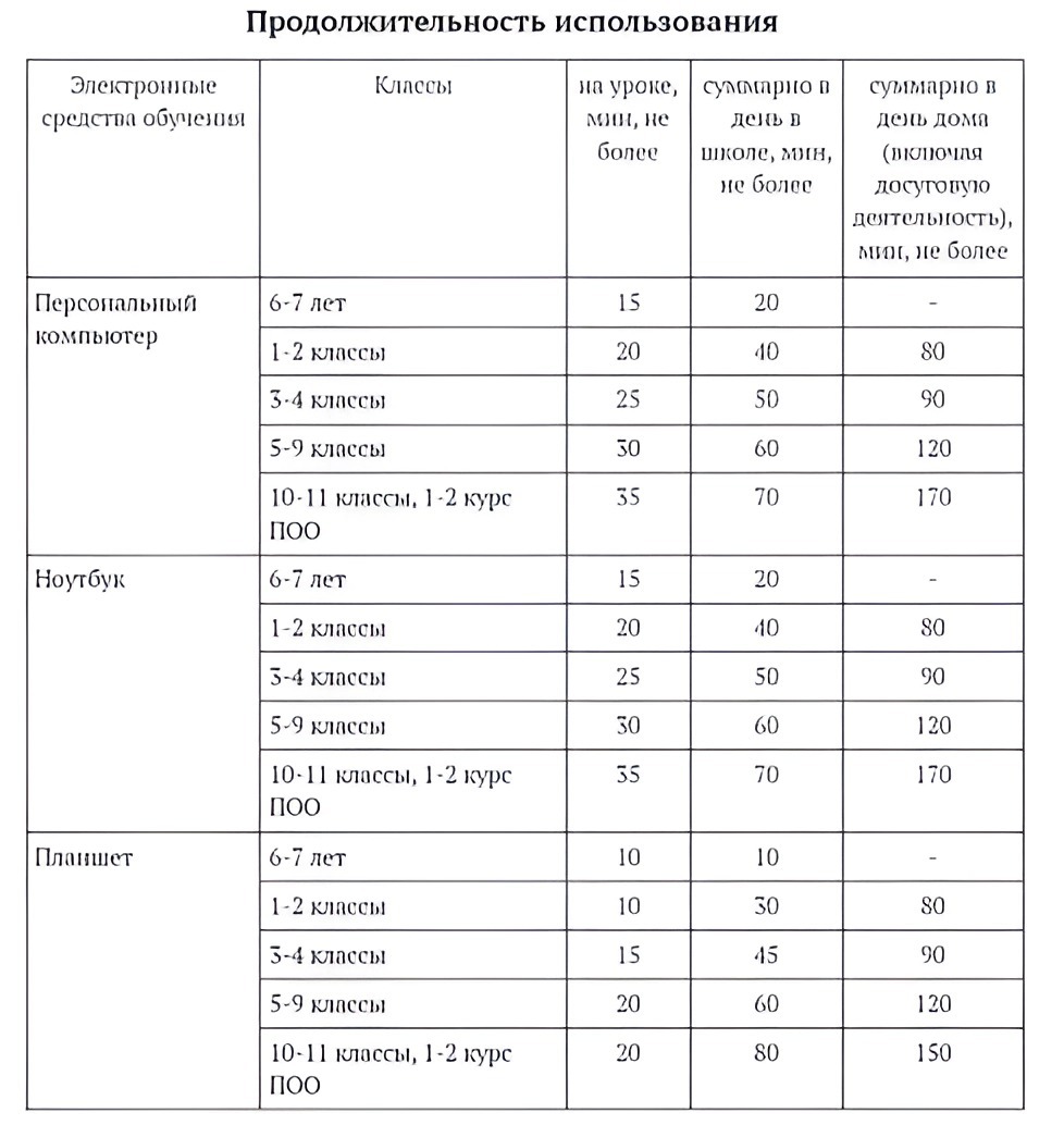 Продолжительность использования электронных средств обучения в зависимости от возраста ребенка по СанПиН