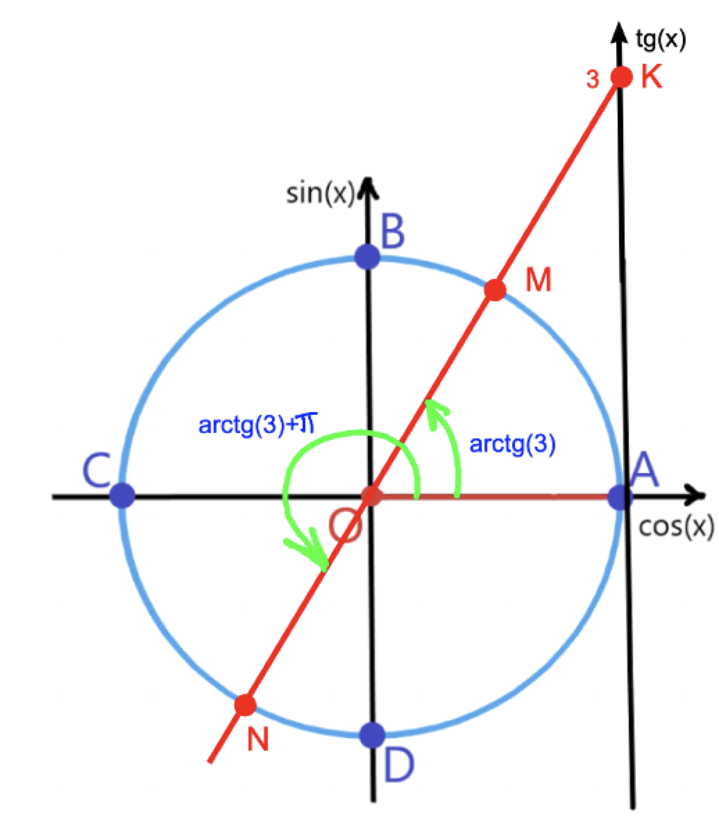Как найти арктангенс. Арктангенс угла. Арктангенс на единичной окружности. Круг арктангенсов. Тригонометрия арктангенс.