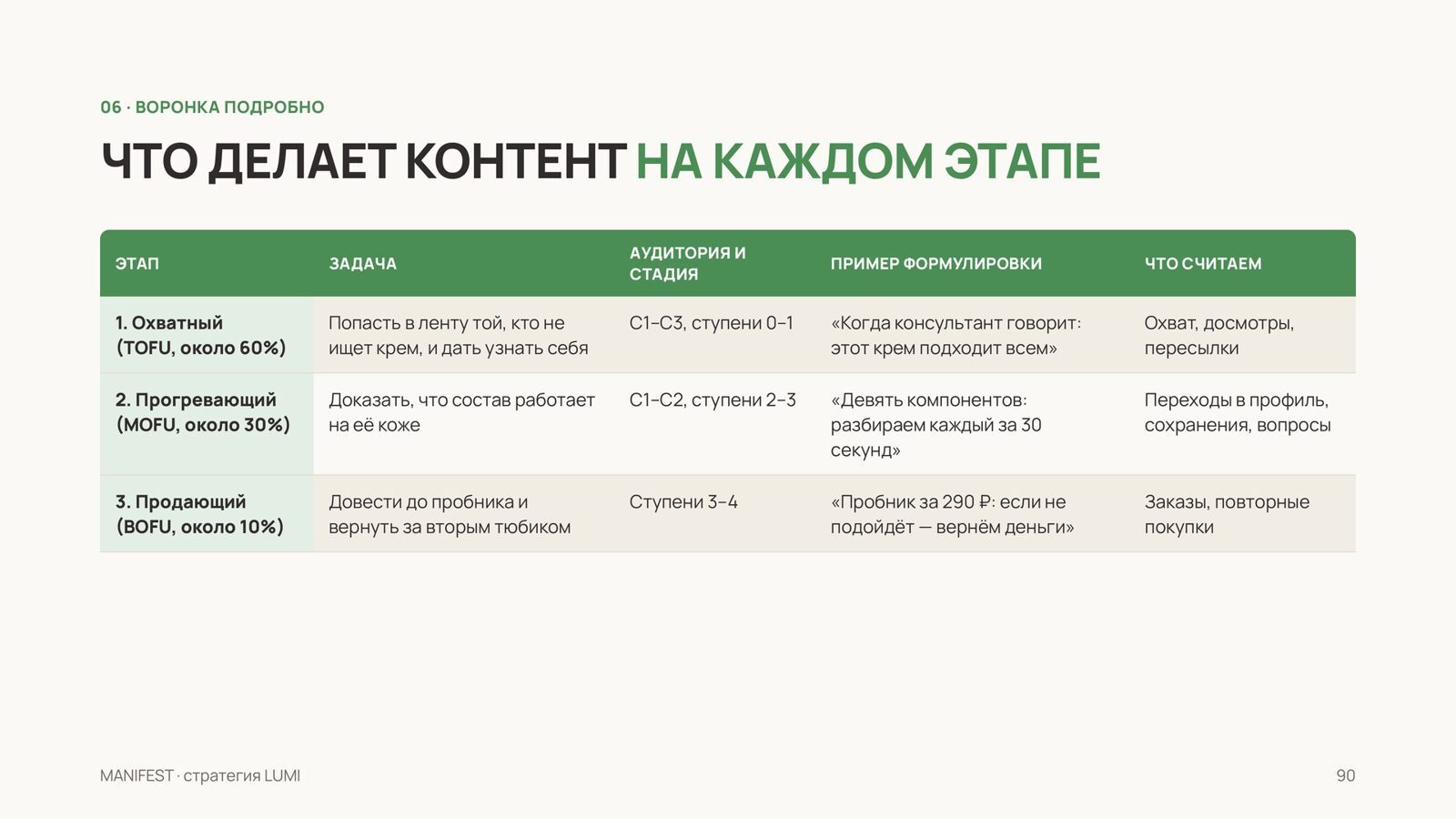 Что делает контент на каждом этапе воронки — пример из демо-стратегии MANIFEST для вымышленного бренда