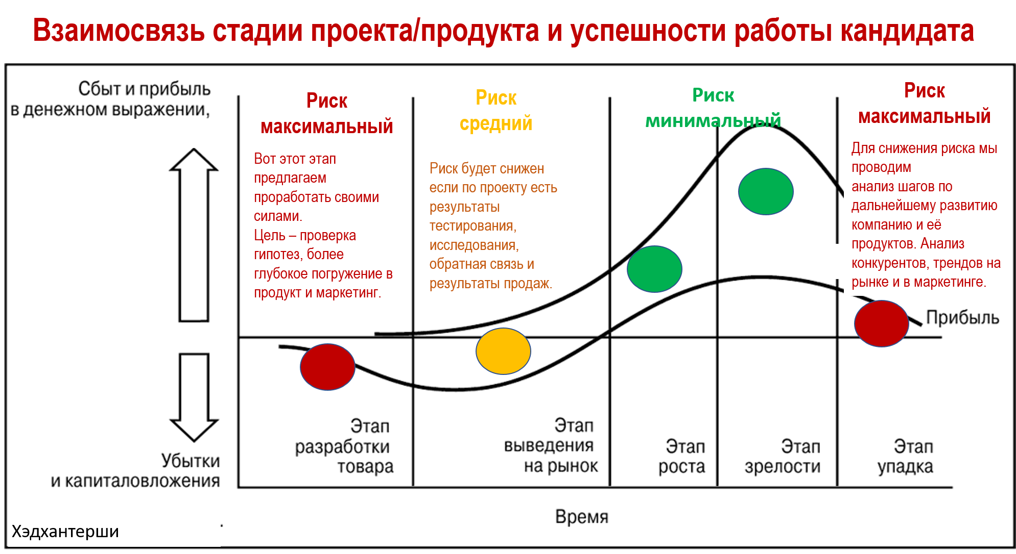 Модели развития отношений. Этапы развития проекта. Этапы жизненного цикла продукта. Стадии развития проекта. Этапы жизненного цикла товара.