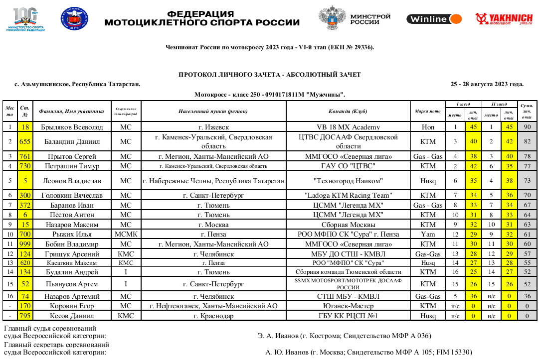 Лыжные гонки чемпионат россии 2023 результаты. Чемпионат России по мотокроссу.