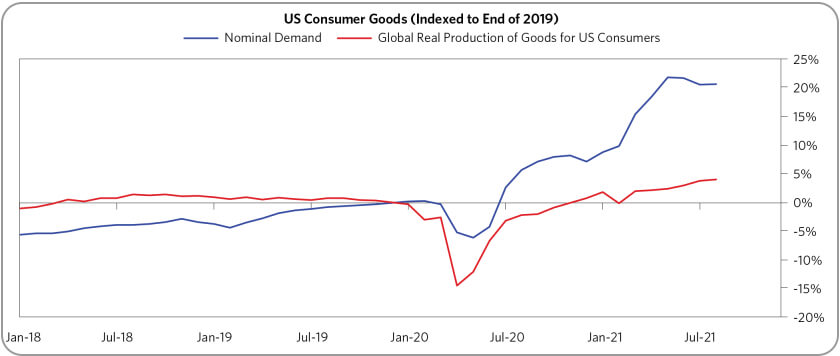 Спрос и предложение на потребительские товары в США