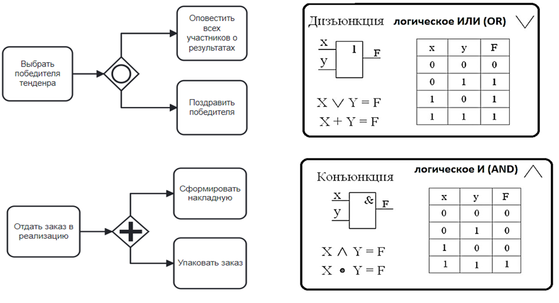 Примеры логических схем