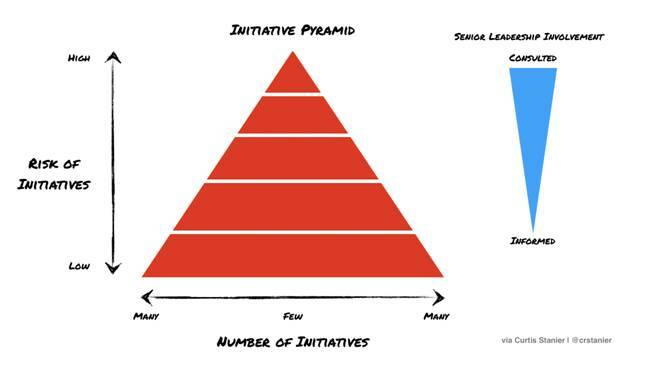 пирамида инициативы