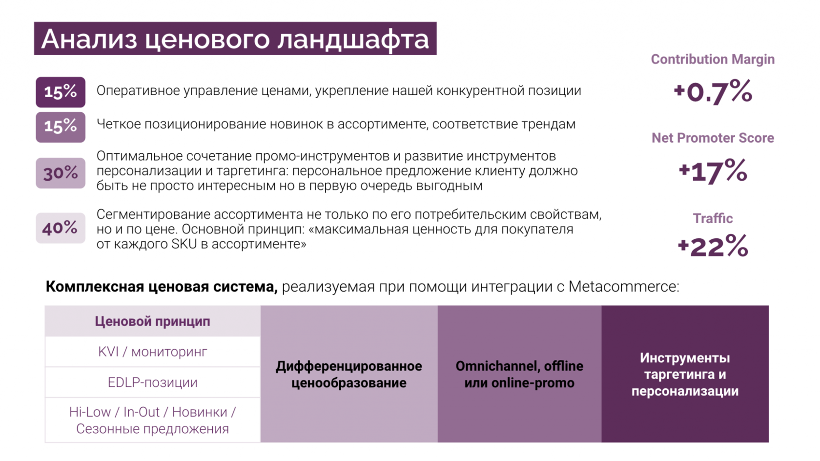 Динамическое ценообразование для сети ВинЛаб - Блог Metacommerce