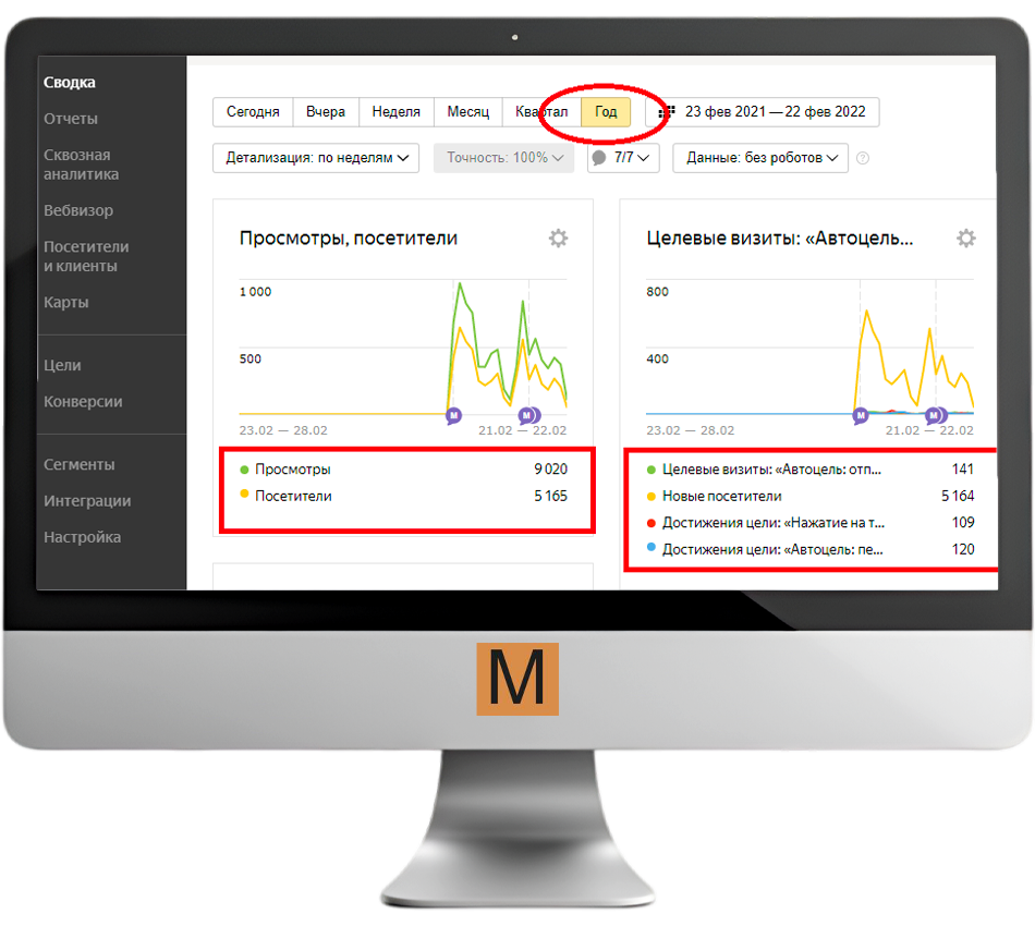Контекстная реклама, Яндекс Директ и SMM