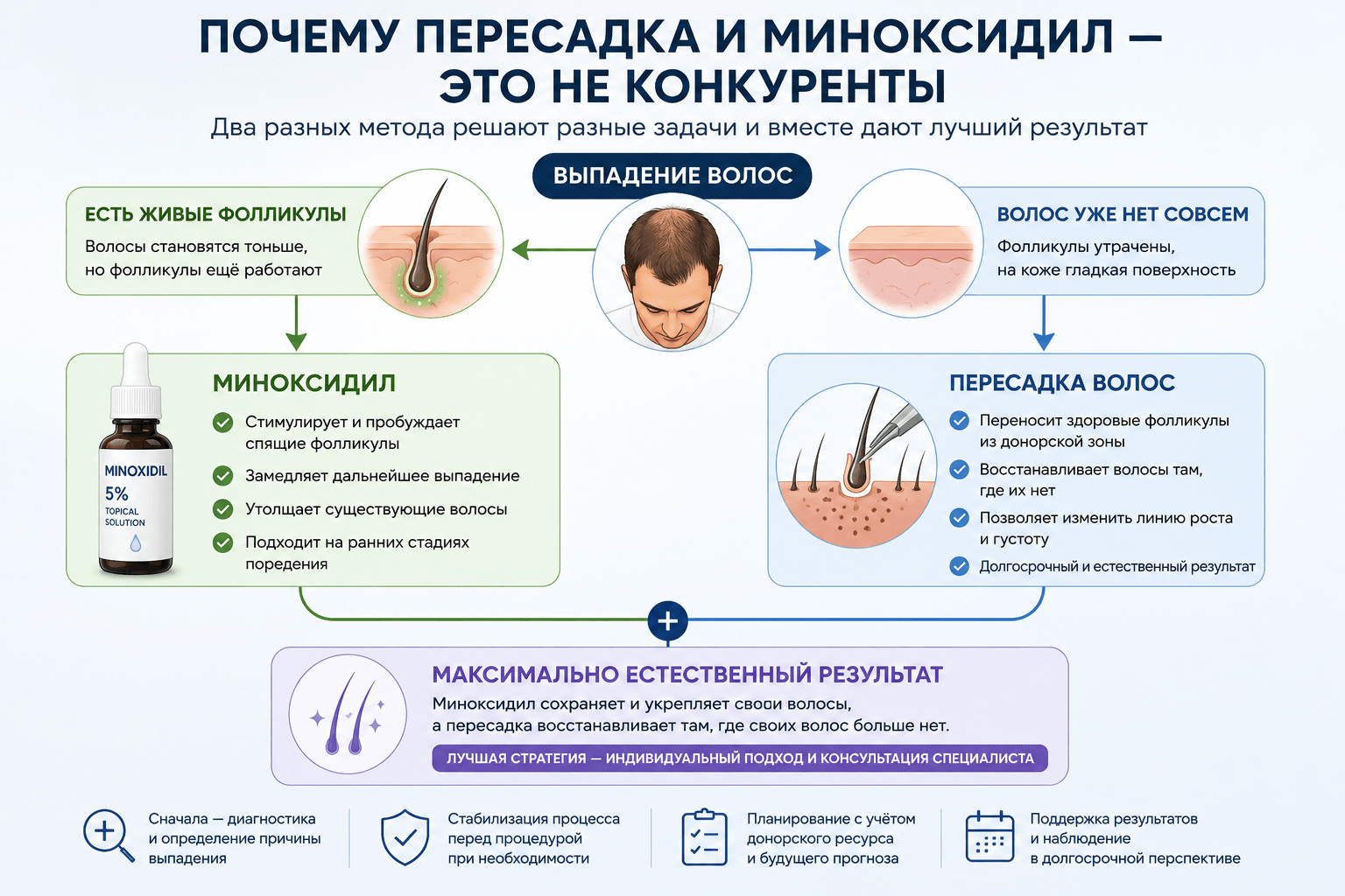 пересадка волос или миноксидил инфографика
