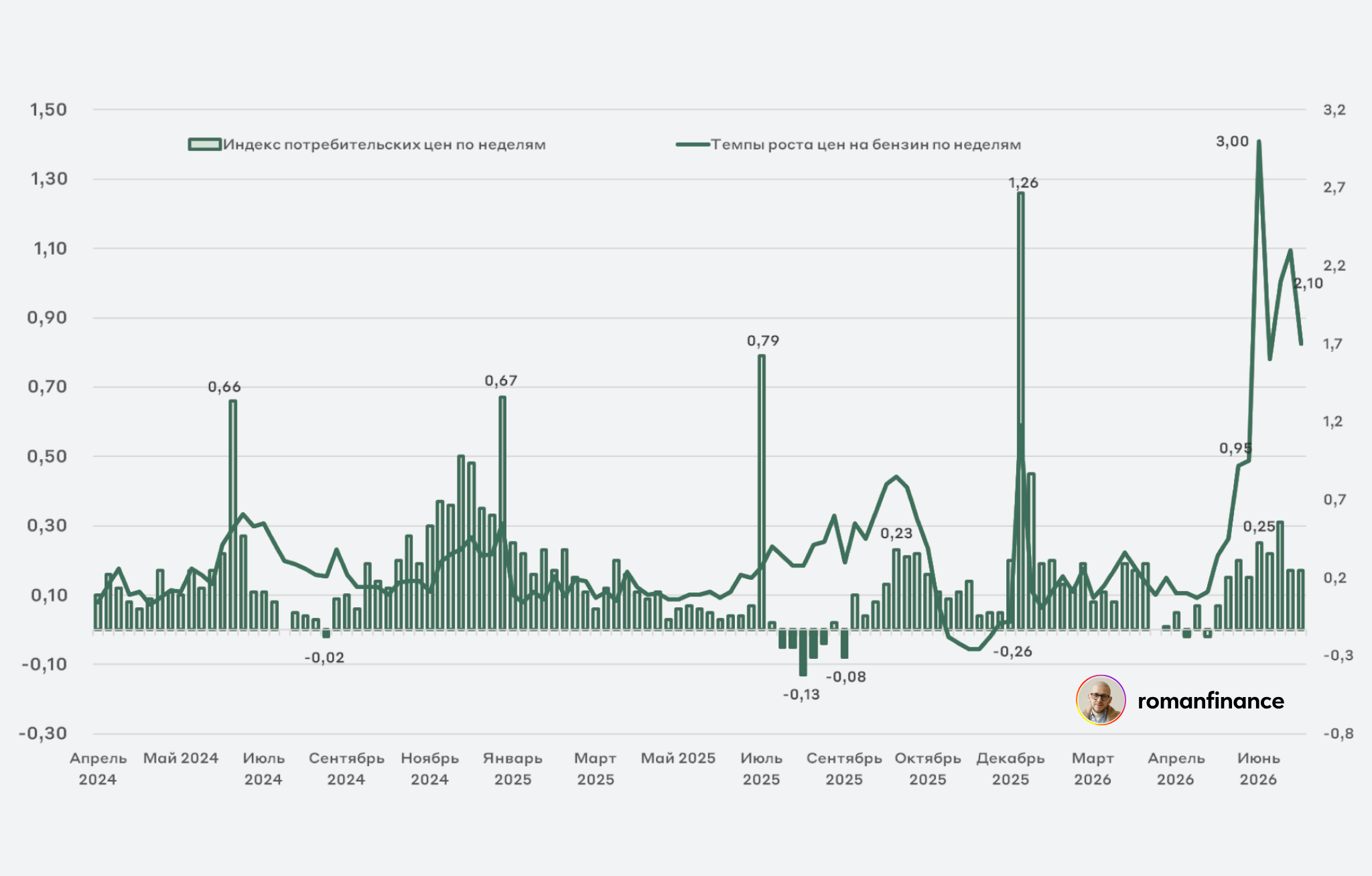 Динамика недельной инфляции и темпы роста цен на топливо. Источник: Росстат