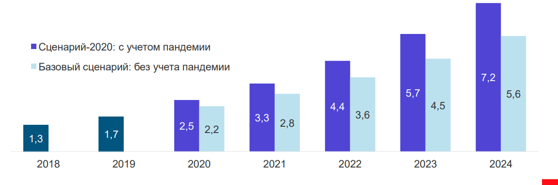 2020 года 2 числа. Рост рынка e Commerce в России 2020. Объем рынка электронной коммерции. Рост рынка на маркетплейсах. Объем рынка маркетплейсов.