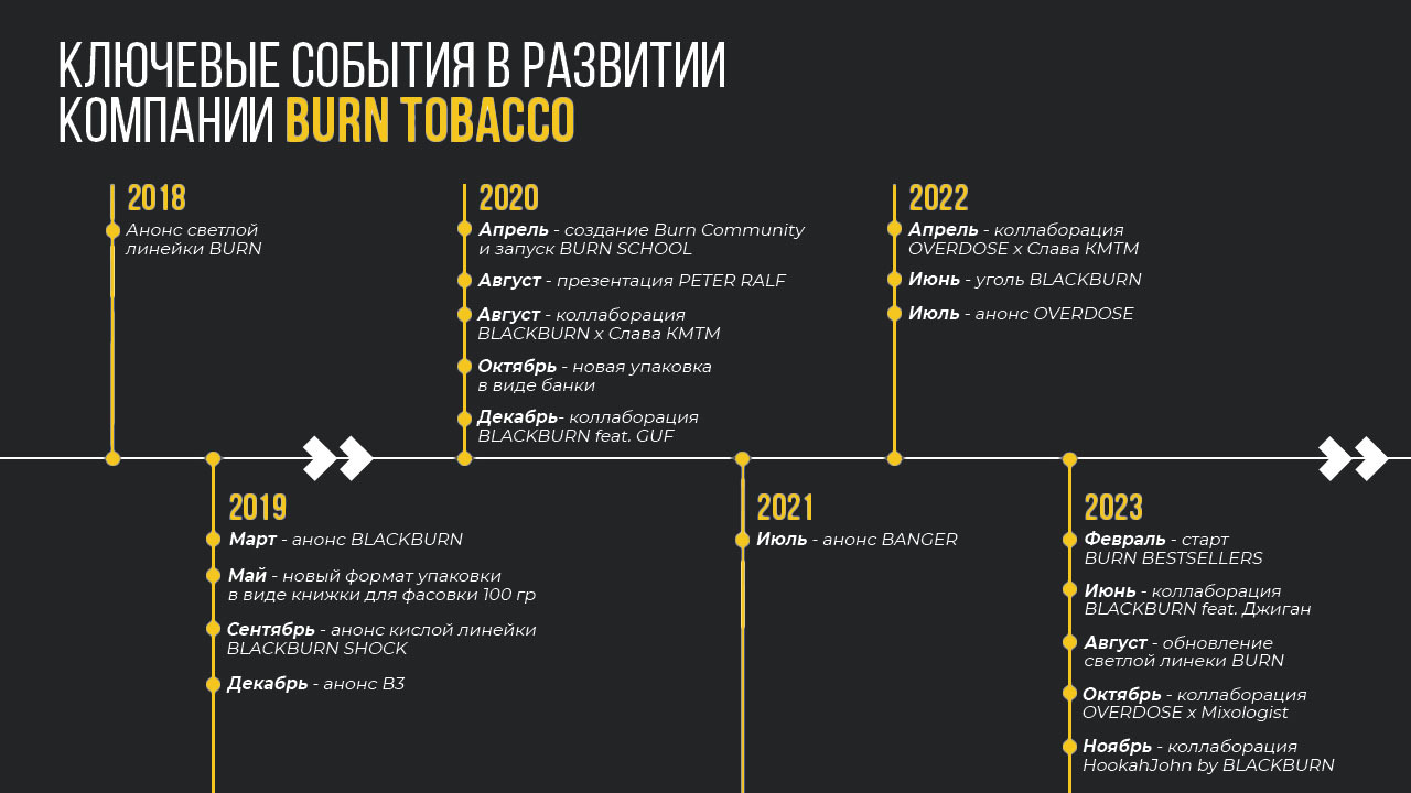 Инфографика ключевых событий с 2018 года по настоящее время