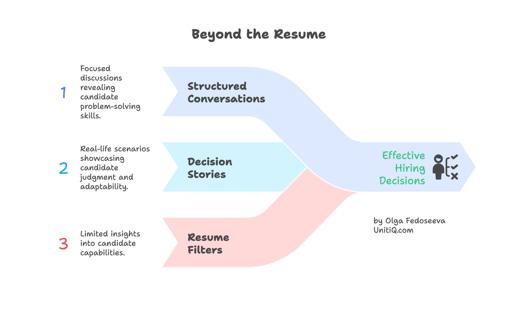 Hiring framework comparing resume filters with structured conversations and decision stories to improve hiring decisions and reveal candidate capabilities.