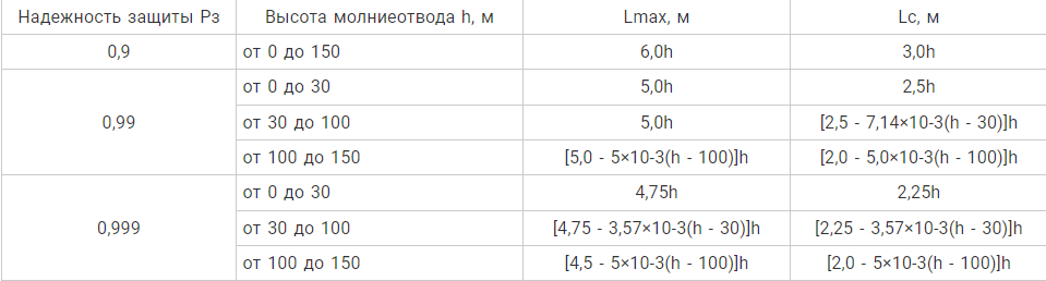 Основной нормативный документ регламентирующие выбор и устройство молниезащиты