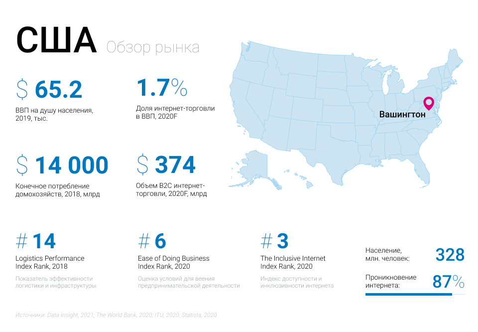 Интернет 2020. Рынок маркетплейсов 2020. Объем в Америке. Грузия e-Commerce рынок. Объем рынка маркетплейсов в России 2020.