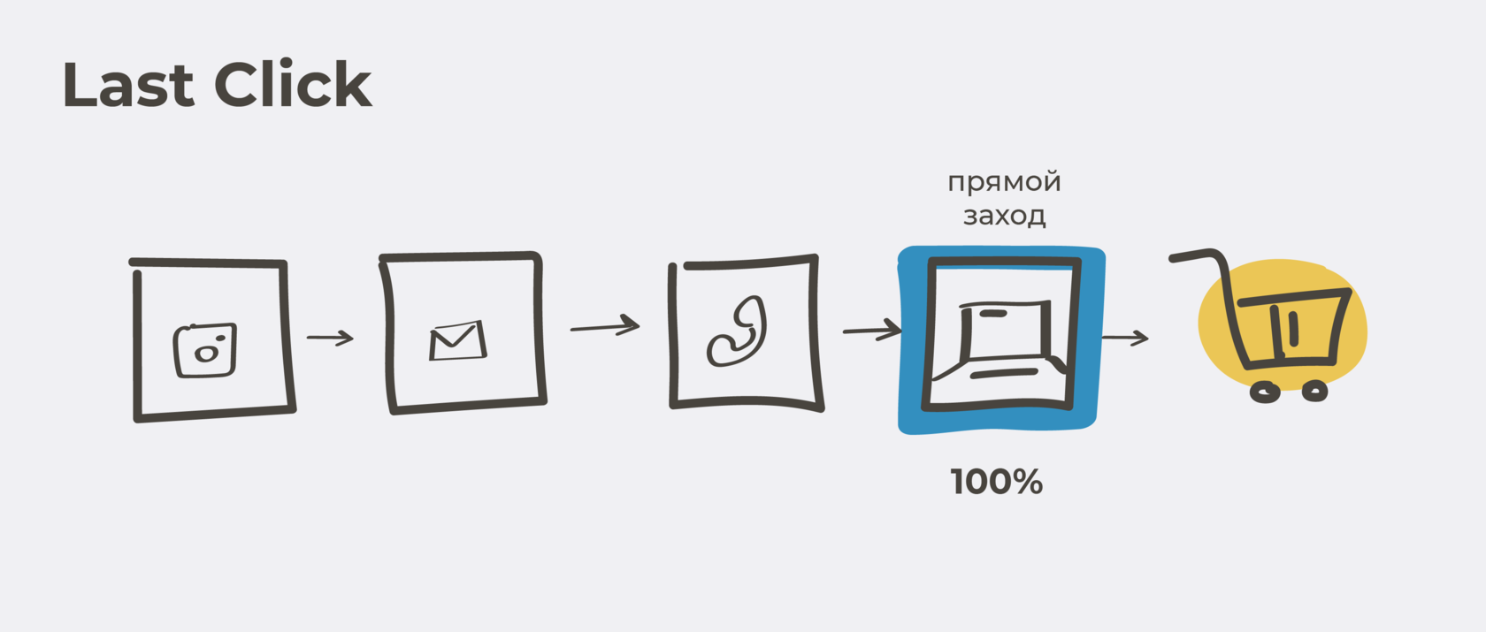 Модель атрибуции Last Click